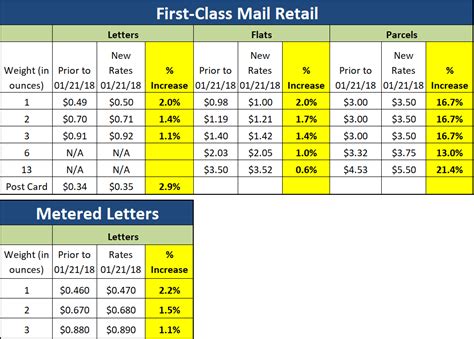 1st class stamp letter weight.